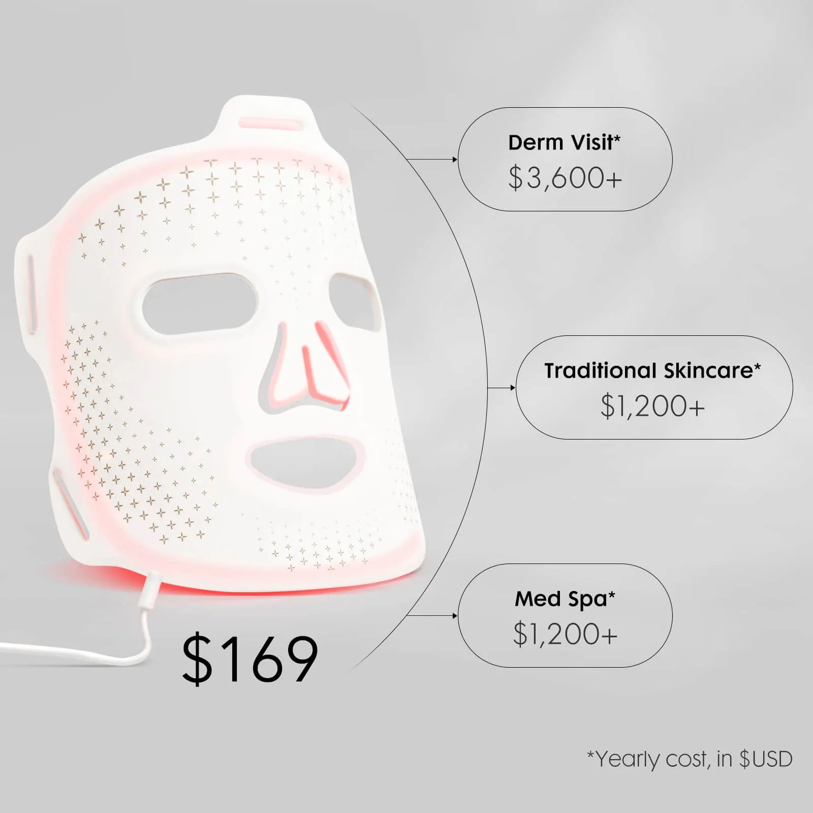 Umitec LED Face Mask comparison chart showing cost savings over derm visits and med spa treatments