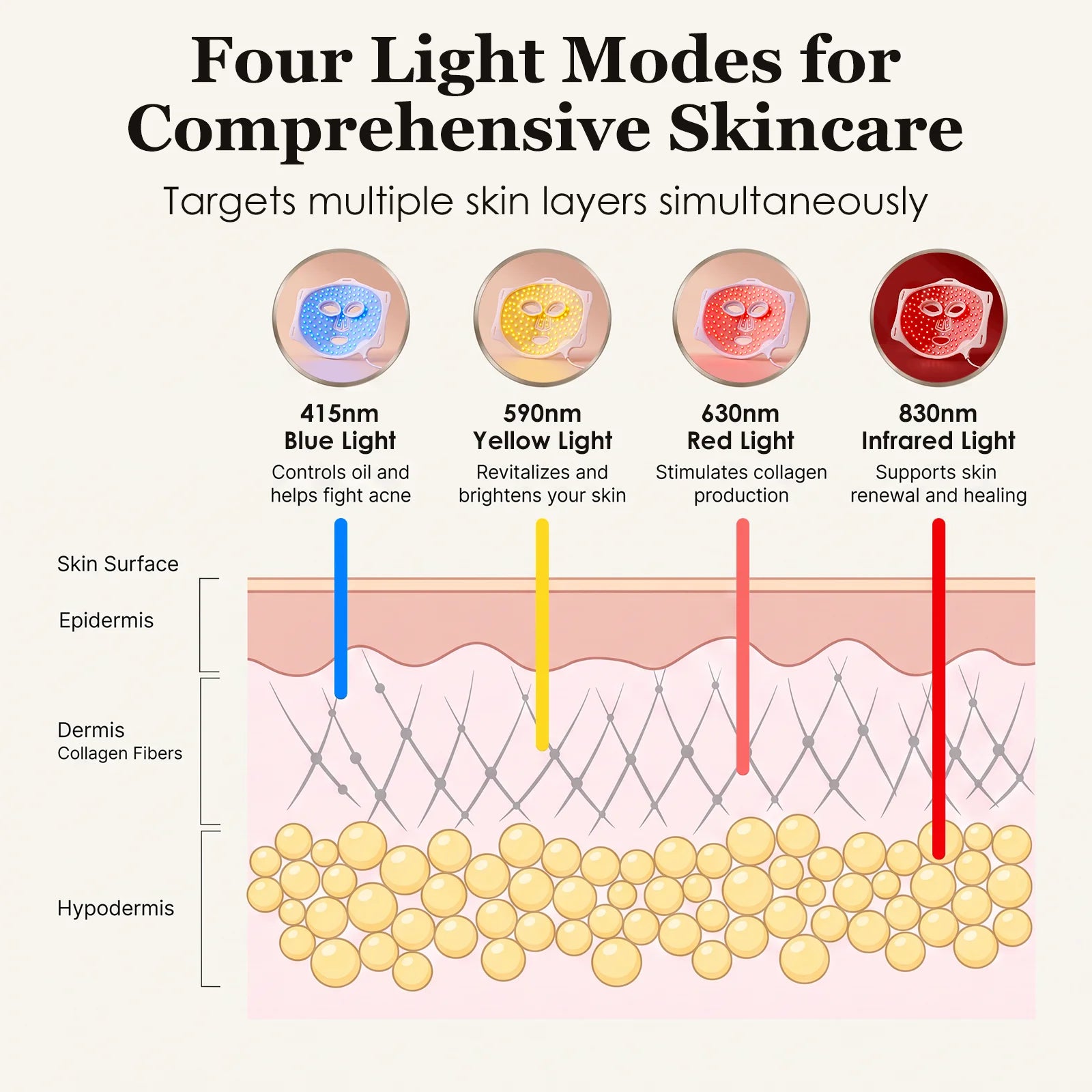 LED Light Therapy; Zonecraft; Red light therapy; Anti-aging; Anti-acne; Skincare; Skincare tools