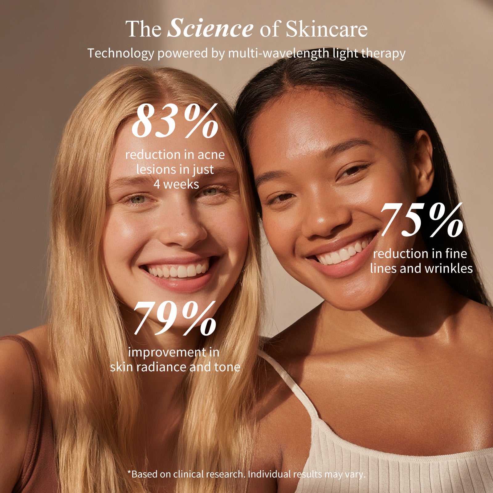 Clinical research results for Umitec LED Mask Series 2 showing 83% reduction in acne lesions in 4 weeks, 75% reduction in fine lines and wrinkles, and 79% improvement in skin radiance and tone.